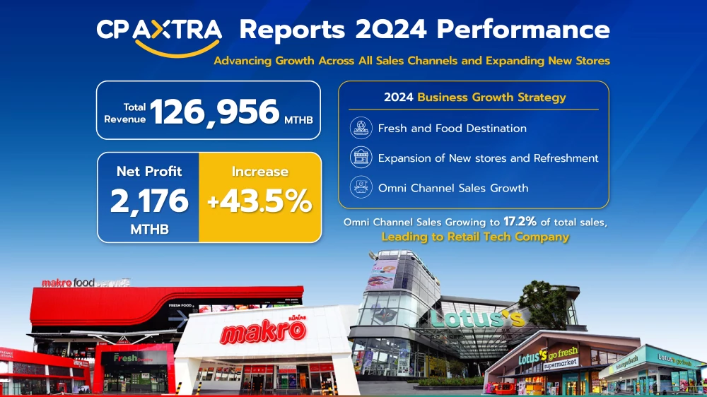 “CP Axtra” Reports 2Q24 Performance with 43.5% YoY Net Profit Growth to  THB 2,176 Million and Total Revenue of THB 126,956 Million; Advancing Sales Growth Across All Channels and Expanding New Stores”