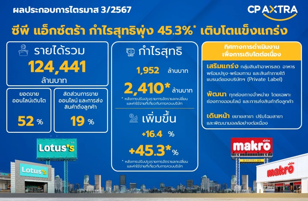 ซีพี แอ็กซ์ตร้า ไตรมาส 3/2567 โชว์กำไรสุทธิ 2,410* ล้านบาท เติบโต 45%* สัดส่วนยอดขาย Omni Channel เพิ่มขึ้นโดดเด่น ตั้งเป้าสร้างรายได้และกำไรเติบโตต่อเนื่อง