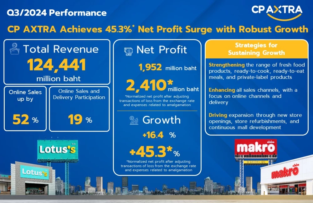 CP AXTRA Reports Strong 3Q24 Performance: Net Profit of 2,410* Million Baht, Up 45%* YoY Driven by Robust Growth in Omni Channel Sales Participation Targets Sustained Revenue and Profit Growth