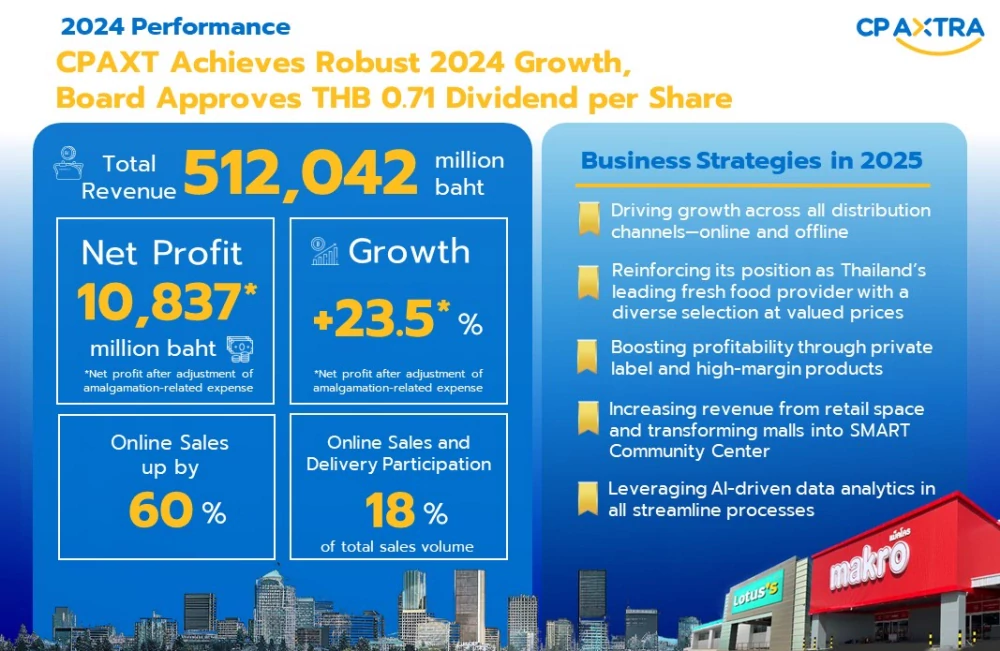 CP AXTRA’s 2024 Net Profit Soars 23.5% to THB 10.8 Billion, Board Approves THB 0.71 Dividend per Share