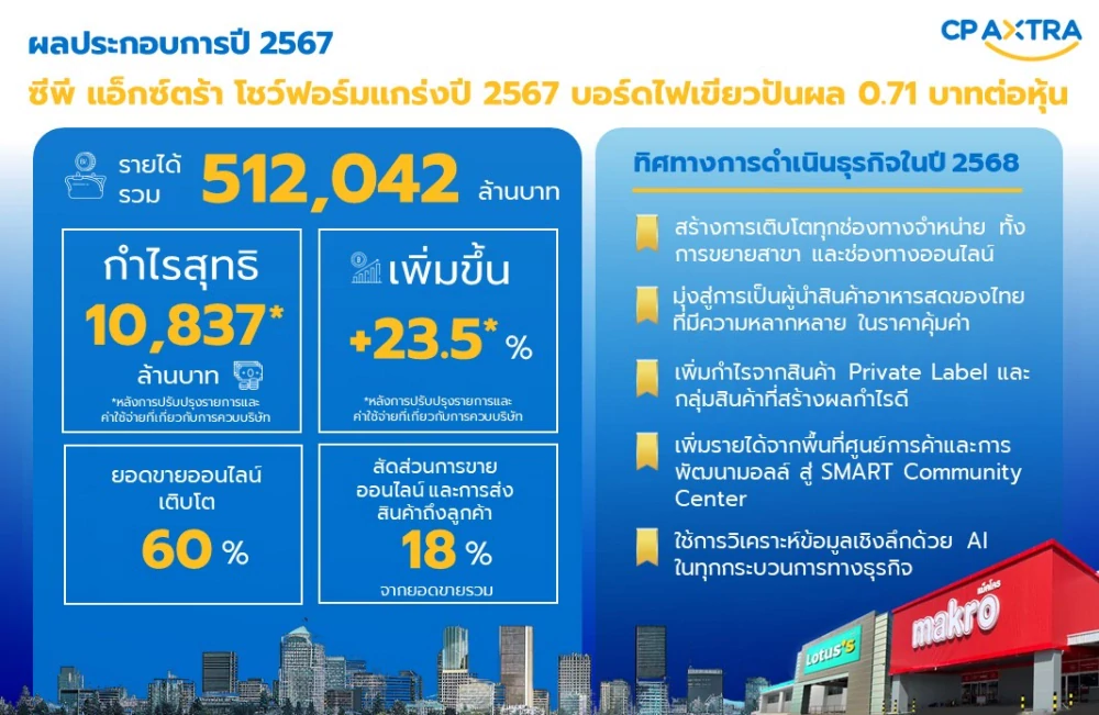 ‘ซีพี แอ็กซ์ตร้า’ โชว์ฟอร์มแกร่งปี 2567 กวาดกำไรสุทธิ(1) 10,837 ล้านบาท บอร์ดไฟเขียวปันผล 0.71 บาทต่อหุ้น